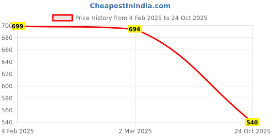 myntra.com Friskers Pack of 2 White & Pink Smiley Printed Pure Cotton Tank Tops friskers Price History Graph from 4 Feb 2025 to 24 Oct 2025