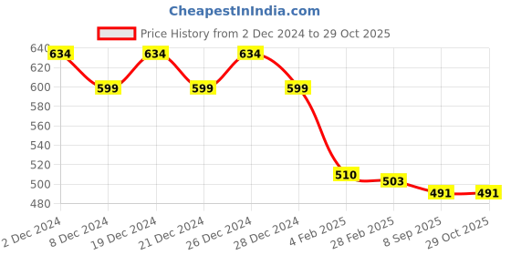 myntra.com Friskers Pack of 2 White & Purple Tank Top friskers Price History Graph from 2 Dec 2024 to 28 Oct 2025