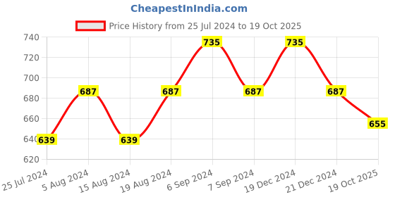 myntra.com Friskers Pack Of 2 White & Red Cotton Everyday Bra friskers Price History Graph from 25 Jul 2024 to 19 Oct 2025