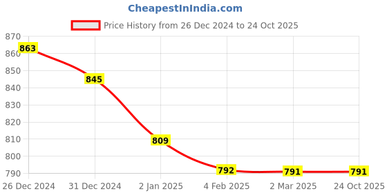 myntra.com Friskers Pack of 2 White & Yellow Fitted Tops friskers Price History Graph from 26 Dec 2024 to 23 Oct 2025
