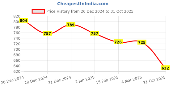 myntra.com Friskers Pack of 2 White & Yellow Fitted Tops friskers Price History Graph from 26 Dec 2024 to 31 Oct 2025