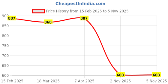 myntra.com Friskers Pack of 2 White & Yellow Fitted Tops friskers Price History Graph from 15 Feb 2025 to 4 Nov 2025
