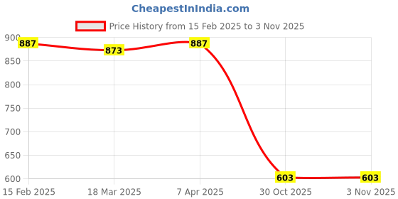 myntra.com Friskers Pack of 2 White & Yellow Fitted Tops friskers Price History Graph from 15 Feb 2025 to 30 Oct 2025