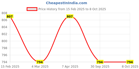 myntra.com Friskers Pack of 2 White & Yellow Fitted Tops friskers Price History Graph from 15 Feb 2025 to 4 Oct 2025