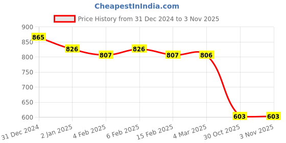 myntra.com Friskers Pack of 2 White & Yellow Fitted Tops friskers Price History Graph from 31 Dec 2024 to 30 Oct 2025