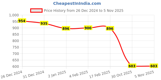 myntra.com Friskers Pack of 2 White & Yellow Fitted Tops friskers Price History Graph from 26 Dec 2024 to 2 Nov 2025