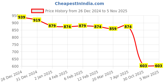 myntra.com Friskers Pack of 2 White & Yellow Fitted Tops friskers Price History Graph from 26 Dec 2024 to 5 Nov 2025