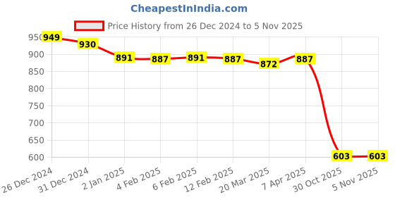 myntra.com Friskers Pack of 2 White & Yellow Fitted Tops friskers Price History Graph from 26 Dec 2024 to 5 Nov 2025