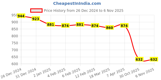 myntra.com Friskers Pack of 2 White & Yellow Fitted Tops friskers Price History Graph from 26 Dec 2024 to 4 Nov 2025