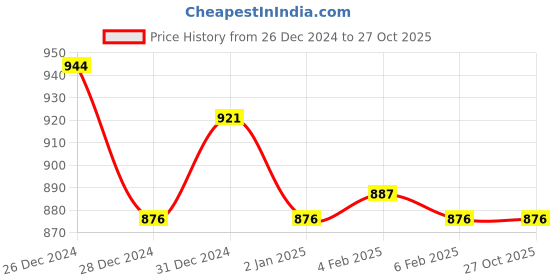 myntra.com Friskers Pack of 2 White & Yellow Fitted Tops friskers Price History Graph from 26 Dec 2024 to 27 Oct 2025