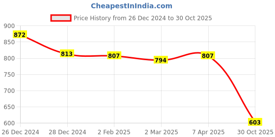 myntra.com Friskers Pack of 2 White & Yellow Fitted Tops friskers Price History Graph from 26 Dec 2024 to 30 Oct 2025