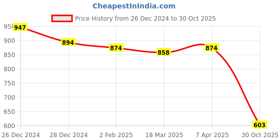 myntra.com Friskers Pack of 2 White & Yellow Fitted Tops friskers Price History Graph from 26 Dec 2024 to 30 Oct 2025