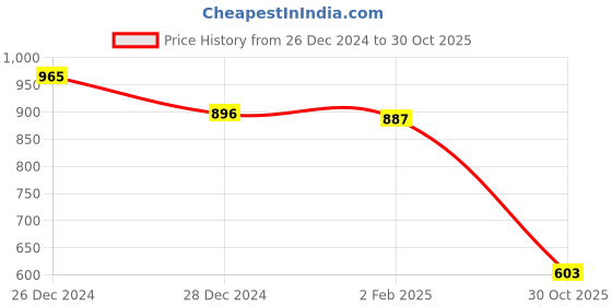 myntra.com Friskers Pack of 2 White & Yellow Fitted Tops friskers Price History Graph from 26 Dec 2024 to 30 Oct 2025