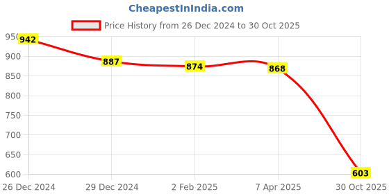 myntra.com Friskers Pack of 2 White & Yellow Fitted Tops friskers Price History Graph from 26 Dec 2024 to 30 Oct 2025