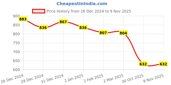 myntra.com Friskers Pack of 2 White & Yellow Fitted Tops friskers Price History Graph from 26 Dec 2024 to 8 Nov 2025