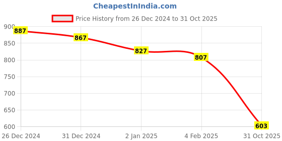 myntra.com Friskers Pack of 2 White & Yellow Fitted Tops friskers Price History Graph from 26 Dec 2024 to 31 Oct 2025