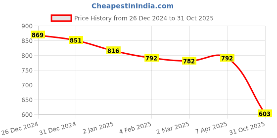 myntra.com Friskers Pack of 2 White & Yellow Fitted Tops friskers Price History Graph from 26 Dec 2024 to 31 Oct 2025