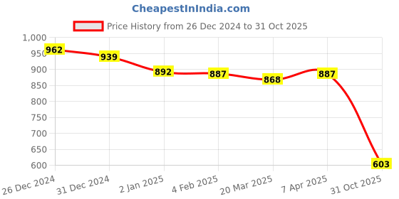 myntra.com Friskers Pack of 2 White & Yellow Fitted Tops friskers Price History Graph from 26 Dec 2024 to 31 Oct 2025