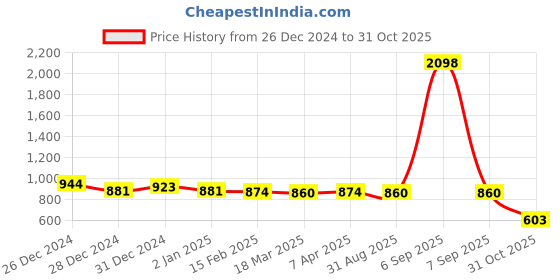 myntra.com Friskers Pack of 2 White & Yellow Fitted Tops friskers Price History Graph from 26 Dec 2024 to 31 Oct 2025