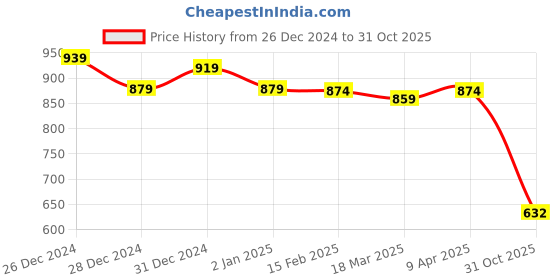 myntra.com Friskers Pack of 2 White & Yellow Fitted Tops friskers Price History Graph from 26 Dec 2024 to 31 Oct 2025
