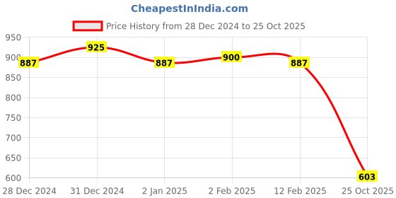 myntra.com Friskers Pack of 2 White & Yellow Fitted Tops friskers Price History Graph from 28 Dec 2024 to 25 Oct 2025