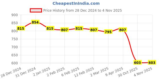 myntra.com Friskers Pack of 2 White & Yellow Fitted Tops friskers Price History Graph from 28 Dec 2024 to 30 Oct 2025