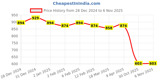 myntra.com Friskers Pack of 2 White & Yellow Fitted Tops friskers Price History Graph from 28 Dec 2024 to 6 Nov 2025