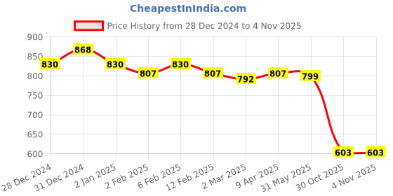 myntra.com Friskers Pack of 2 White & Yellow Fitted Tops friskers Price History Graph from 28 Dec 2024 to 30 Oct 2025