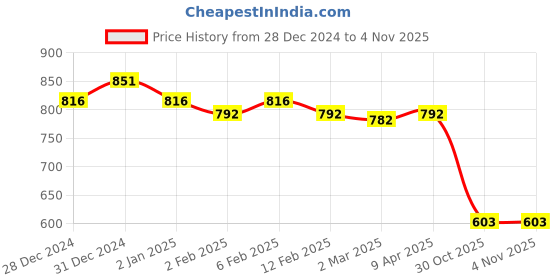 myntra.com Friskers Pack of 2 White & Yellow Fitted Tops friskers Price History Graph from 28 Dec 2024 to 30 Oct 2025