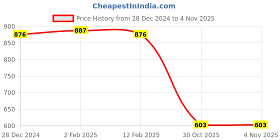 myntra.com Friskers Pack of 2 White & Yellow Fitted Tops friskers Price History Graph from 28 Dec 2024 to 30 Oct 2025