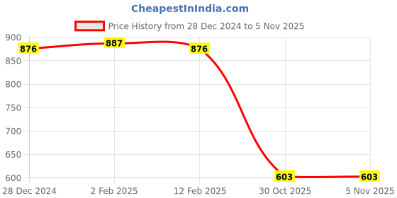 myntra.com Friskers Pack of 2 White & Yellow Fitted Tops friskers Price History Graph from 28 Dec 2024 to 30 Oct 2025