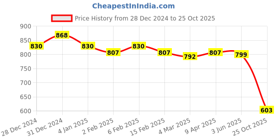 myntra.com Friskers Pack of 2 White & Yellow Fitted Tops friskers Price History Graph from 28 Dec 2024 to 25 Oct 2025