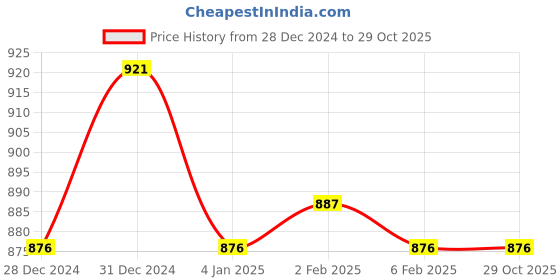 myntra.com Friskers Pack of 2 White & Yellow Fitted Tops friskers Price History Graph from 28 Dec 2024 to 29 Oct 2025