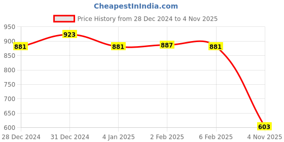 myntra.com Friskers Pack of 2 White & Yellow Fitted Tops friskers Price History Graph from 28 Dec 2024 to 4 Nov 2025