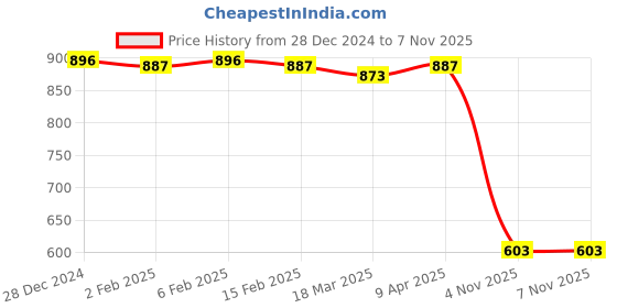 myntra.com Friskers Pack of 2 White & Yellow Fitted Tops friskers Price History Graph from 28 Dec 2024 to 6 Nov 2025