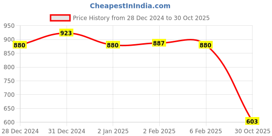 myntra.com Friskers Pack of 2 White & Yellow Fitted Tops friskers Price History Graph from 28 Dec 2024 to 30 Oct 2025