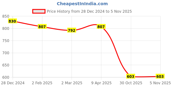 myntra.com Friskers Pack of 2 White & Yellow Fitted Tops friskers Price History Graph from 28 Dec 2024 to 4 Nov 2025