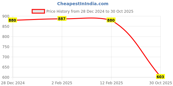 myntra.com Friskers Pack of 2 White & Yellow Fitted Tops friskers Price History Graph from 28 Dec 2024 to 30 Oct 2025