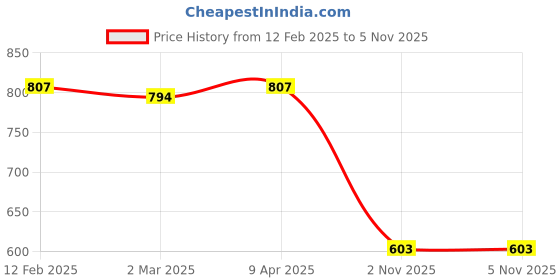 myntra.com Friskers Pack of 2 White & Yellow Fitted Tops friskers Price History Graph from 12 Feb 2025 to 5 Nov 2025
