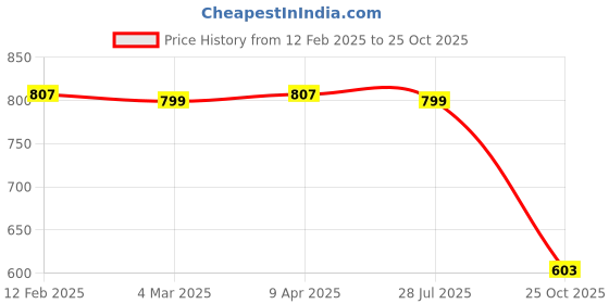 myntra.com Friskers Pack of 2 White & Yellow Fitted Tops friskers Price History Graph from 12 Feb 2025 to 25 Oct 2025