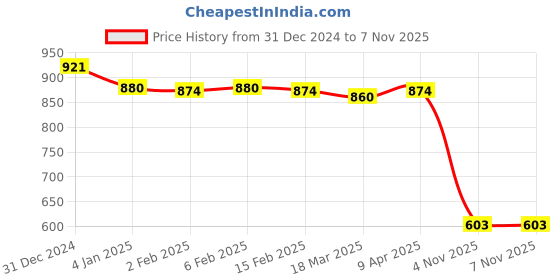 myntra.com Friskers Pack of 2 White & Yellow Fitted Tops friskers Price History Graph from 31 Dec 2024 to 6 Nov 2025