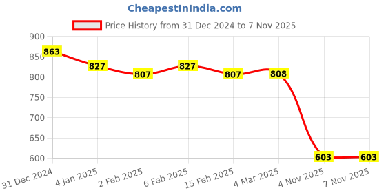 myntra.com Friskers Pack of 2 White & Yellow Fitted Tops friskers Price History Graph from 31 Dec 2024 to 6 Nov 2025