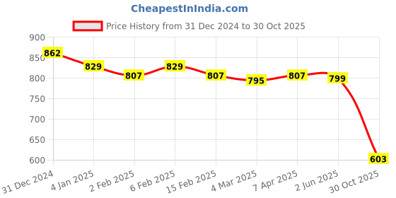 myntra.com Friskers Pack of 2 White & Yellow Fitted Tops friskers Price History Graph from 31 Dec 2024 to 30 Oct 2025