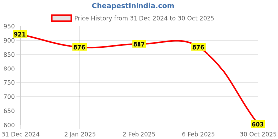 myntra.com Friskers Pack of 2 White & Yellow Fitted Tops friskers Price History Graph from 31 Dec 2024 to 30 Oct 2025