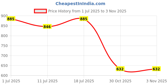 myntra.com Friskers Pack of 2 White & Yellow Fitted Tops friskers Price History Graph from 1 Jul 2025 to 30 Oct 2025