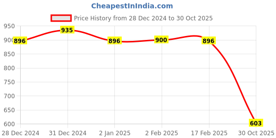 myntra.com Friskers Pack of 2 White & Yellow Fitted Twisted Tops friskers Price History Graph from 28 Dec 2024 to 30 Oct 2025