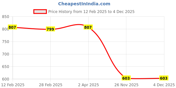 myntra.com Friskers Pack of 2 White & Yellow Solid Cotton Rib Top friskers Price History Graph from 12 Feb 2025 to 3 Dec 2025