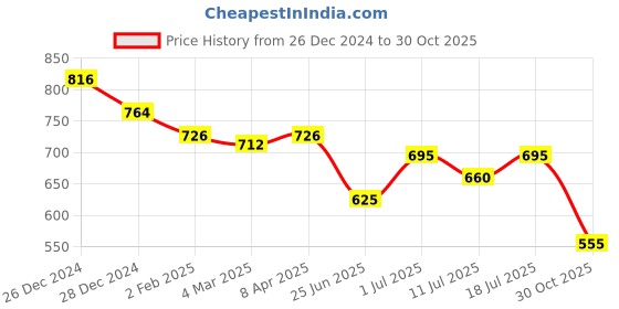 myntra.com Friskers Pack Of 2 White & Yellow Solid Fitted Tops friskers Price History Graph from 26 Dec 2024 to 30 Oct 2025