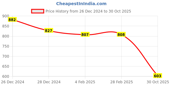 myntra.com Friskers Pack Of 2 White & Yellow Solid Fitted Tops friskers Price History Graph from 26 Dec 2024 to 30 Oct 2025