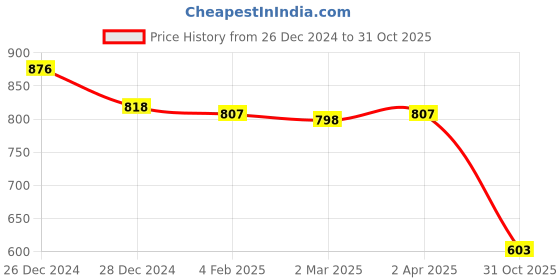 myntra.com Friskers Pack Of 2 White & Yellow Solid Fitted Tops friskers Price History Graph from 26 Dec 2024 to 31 Oct 2025